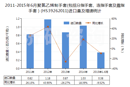 2011-2015年6月聚氯乙烯制手套(包括分指手套、連指手套及露指手套）(HS39262011)進(jìn)口量及增速統(tǒng)計(jì)